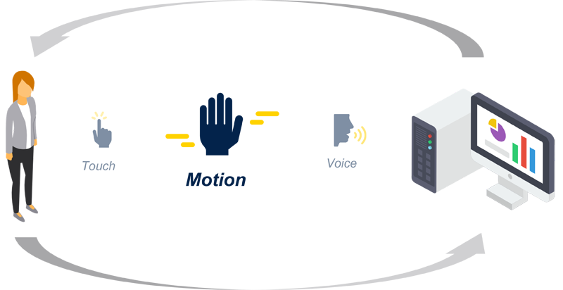 Gesture Recognition from Dream to Reality